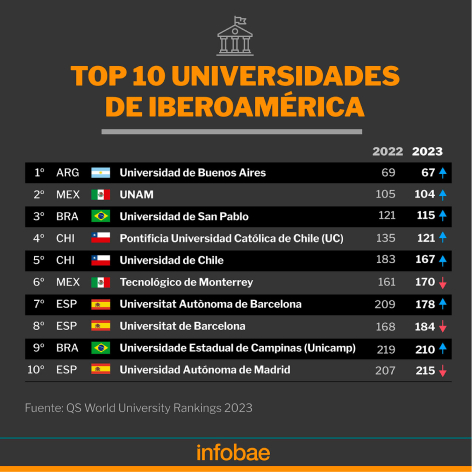 Foto uba en el top 10